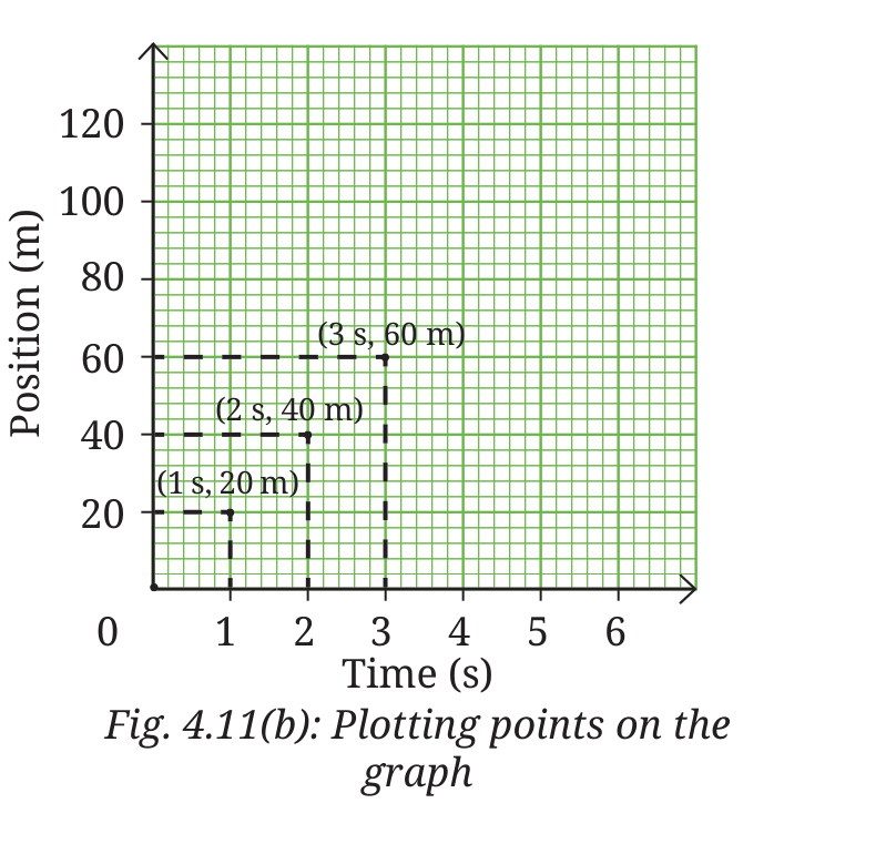Fig 4.11(b): Plotting points on the graph