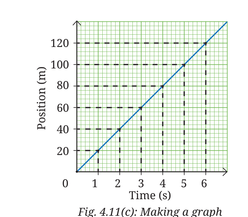Fig 4.11(c): Making a graph