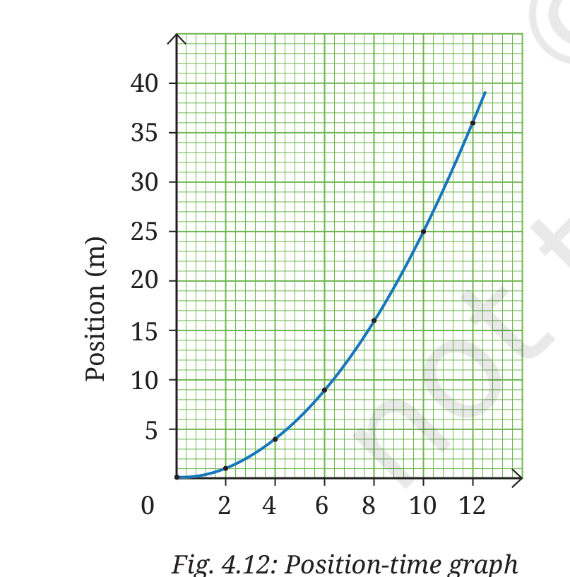 Fig 4.12: Position-time graph of the vehicle