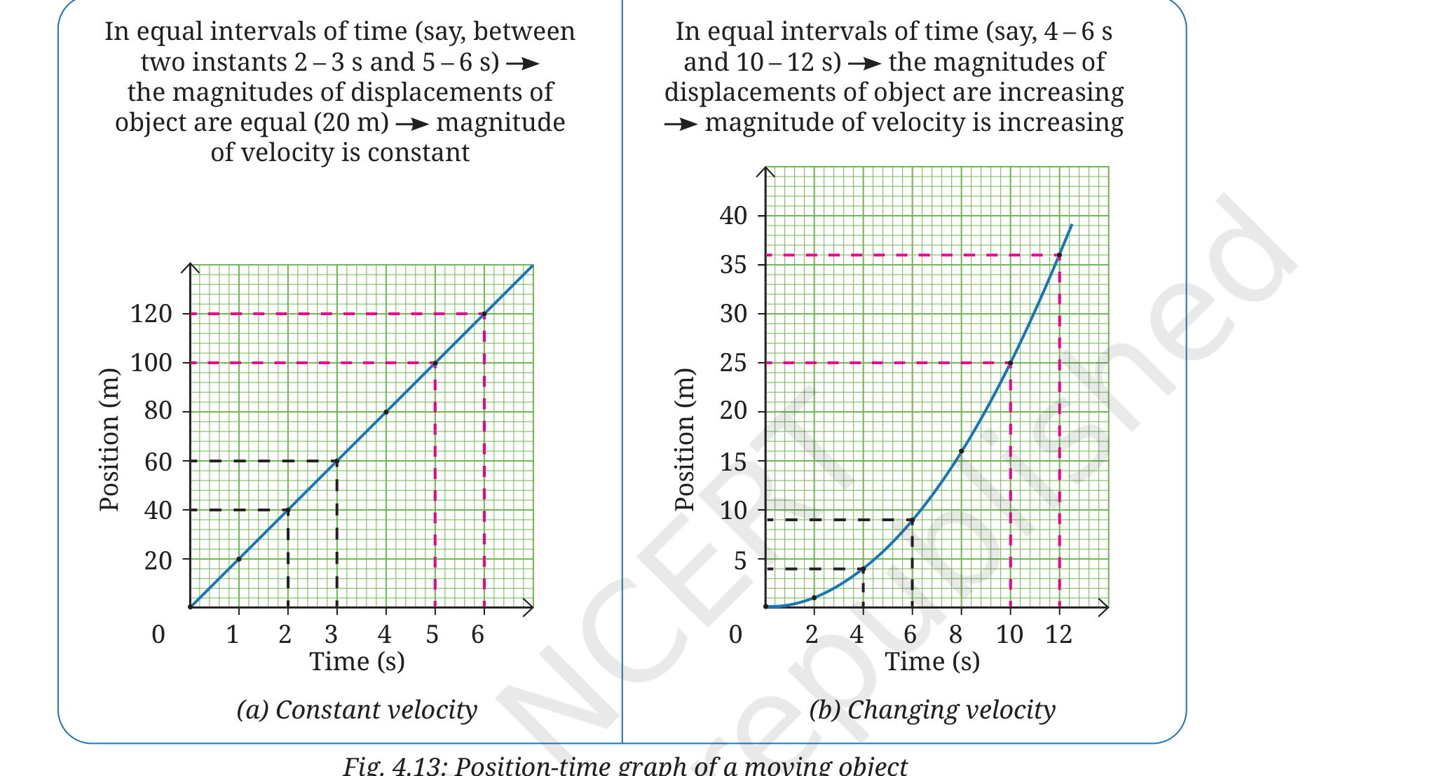 Fig 4.13: Position-time graph of a moving object - constant velocity and changing velocity
