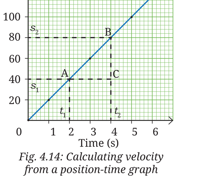 Fig 4.14: Calculating velocity from a position-time graph