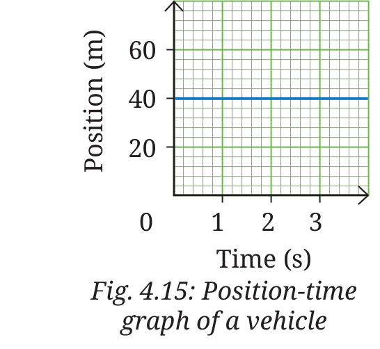 Fig 4.15: Position-time graph of a vehicle