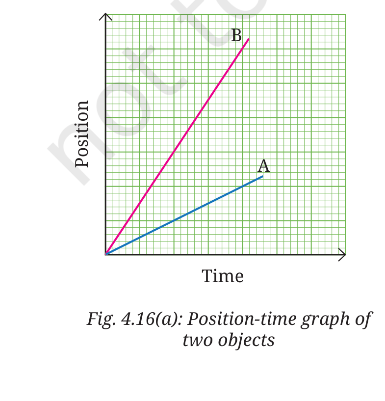 Fig 4.16(a): Position-time graph of two objects