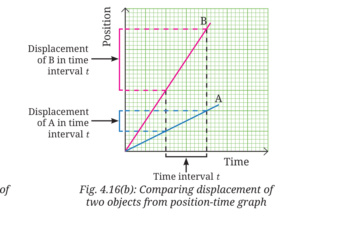 Fig 4.16(b): Comparing displacement of two objects from position-time graph