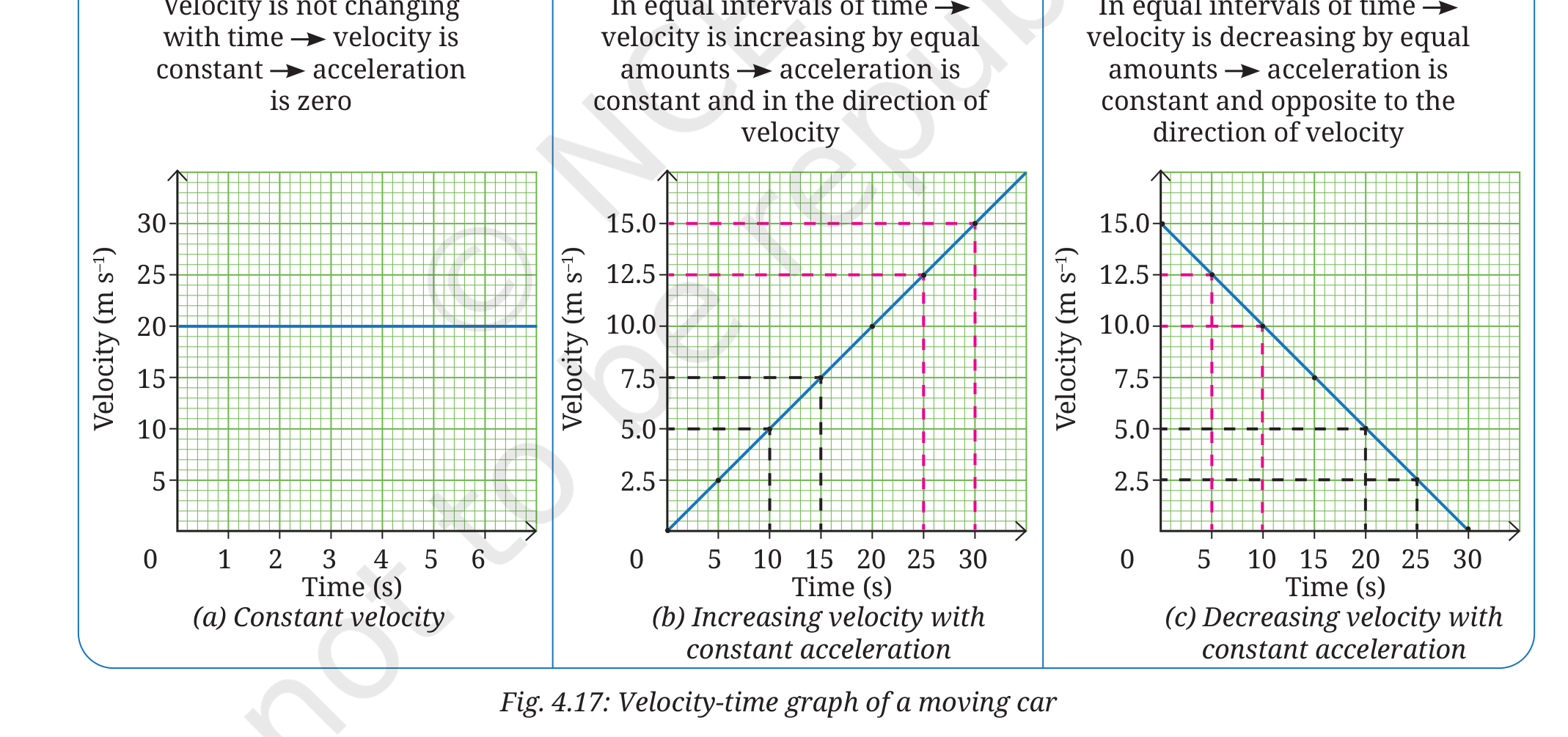 Fig 4.17: Velocity-time graph of a moving car - constant, increasing, decreasing velocity