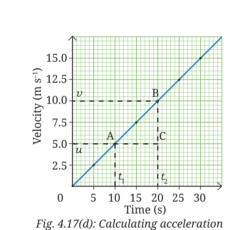Fig 4.17(d): Calculating acceleration from a velocity-time graph