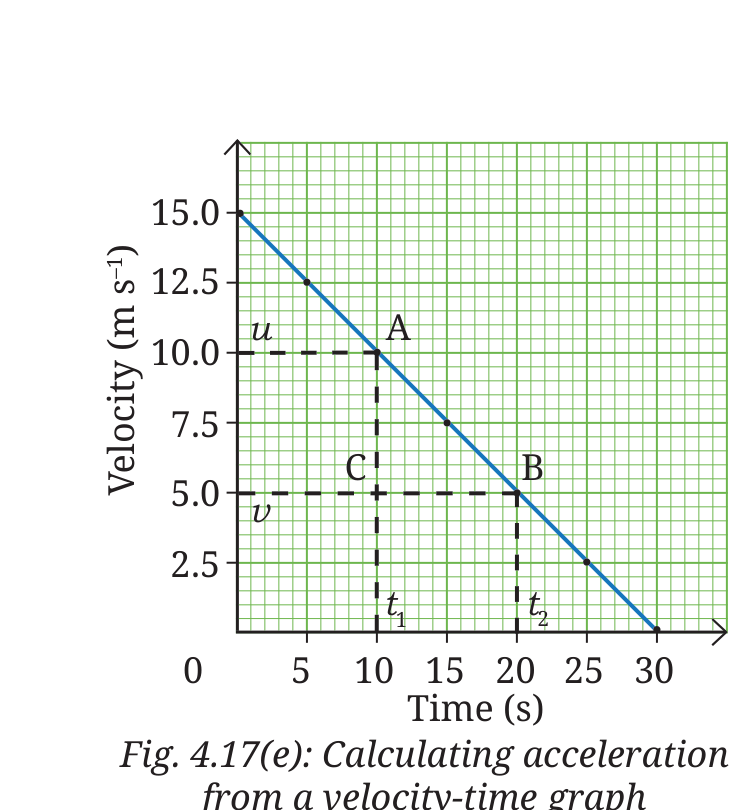 Fig 4.17(e): Calculating acceleration from a velocity-time graph