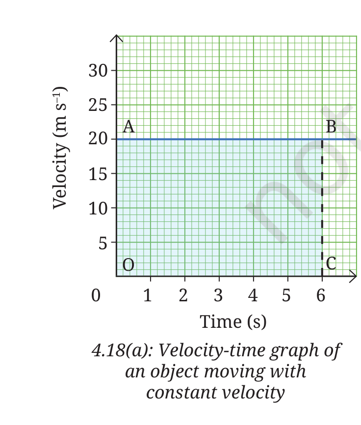 Fig 4.18(a): Velocity-time graph of an object moving with constant velocity