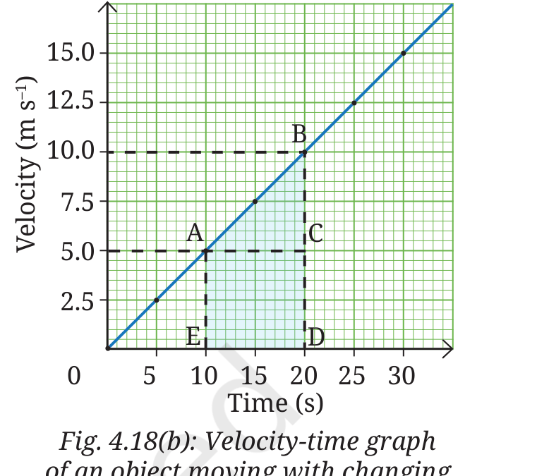 Fig 4.18(b): Velocity-time graph of an object moving with changing velocity with constant acceleration