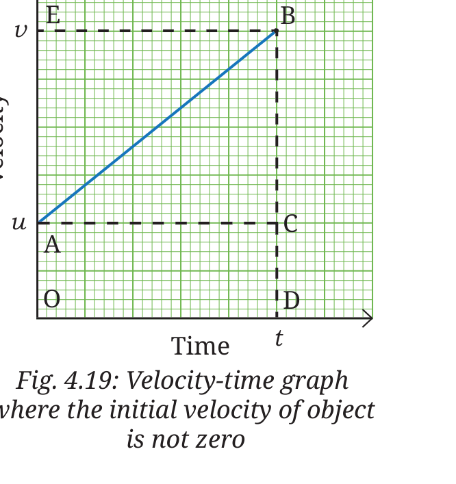 Fig 4.19: Velocity-time graph where the initial velocity of object is not zero