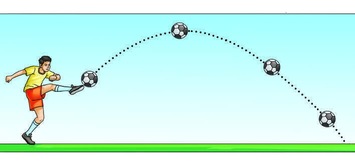 Fig 4.21: Path of a kicked ball - motion in a plane