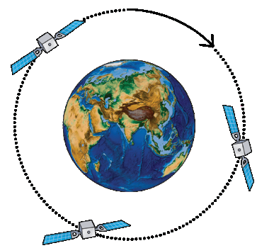 Fig 4.21: Satellite moving in circular path - motion in a plane