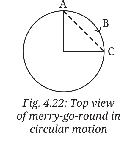 Fig 4.22: Top view of merry-go-round in circular motion
