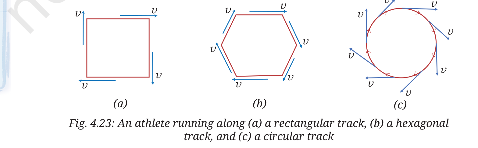 Fig 4.23: An athlete running along a rectangular track, hexagonal track, and circular track