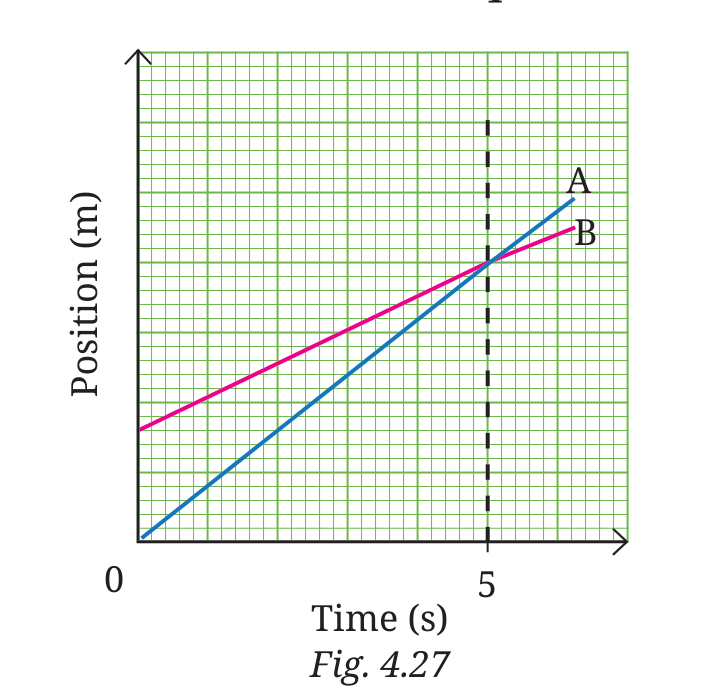 Fig 4.27: Position-time graph of two objects A and B