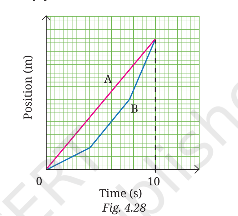 Fig 4.28: Position-time graph of two objects A and B
