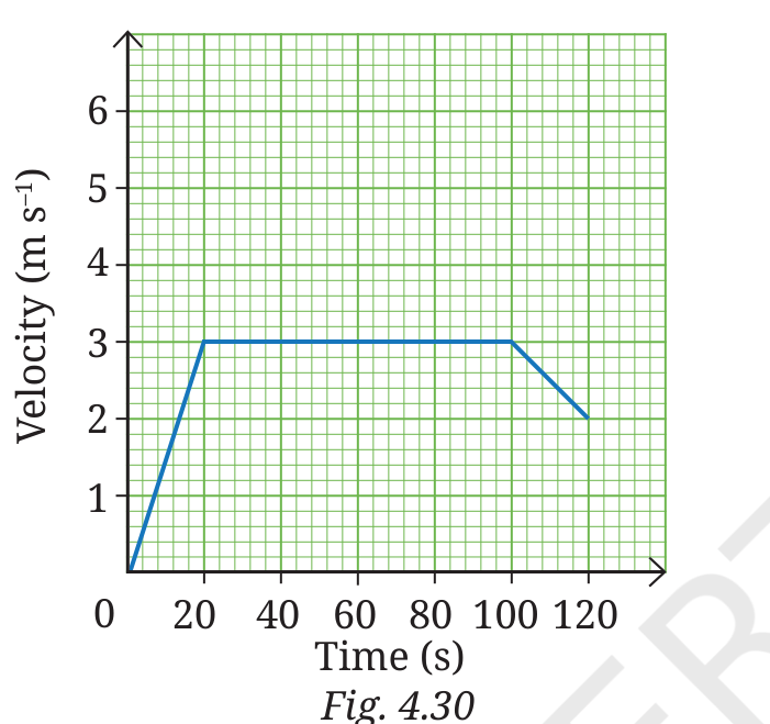 Fig 4.30: Velocity-time graph for a cyclist