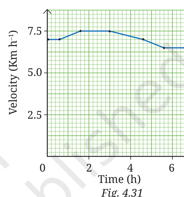 Fig 4.31: Velocity-time graph for a girl's marathon training