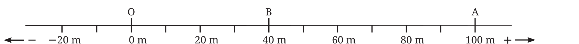 Fig 4.3: Reference point and positions of the athlete at different instants of time on a straight line