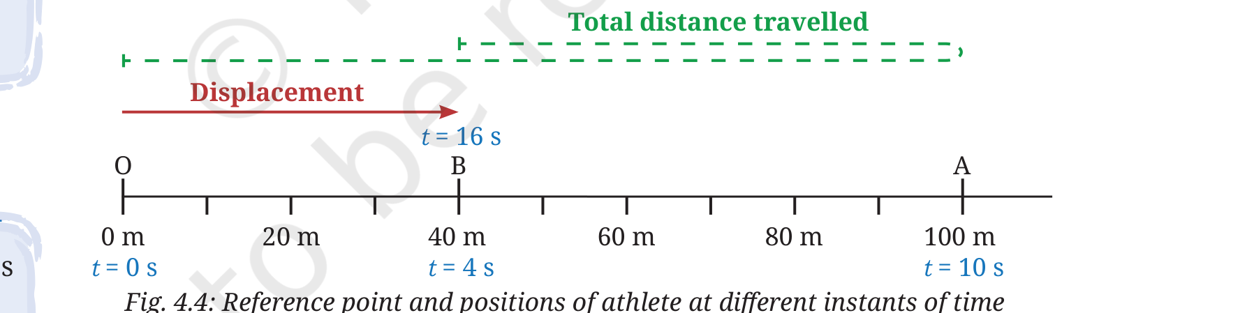 Fig 4.4: Reference point and positions of athlete at different instants of time