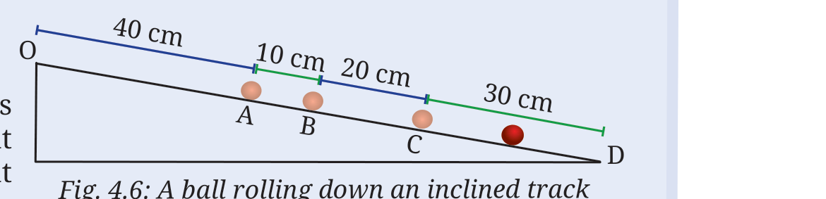 Fig 4.6: A ball rolling down an inclined track
