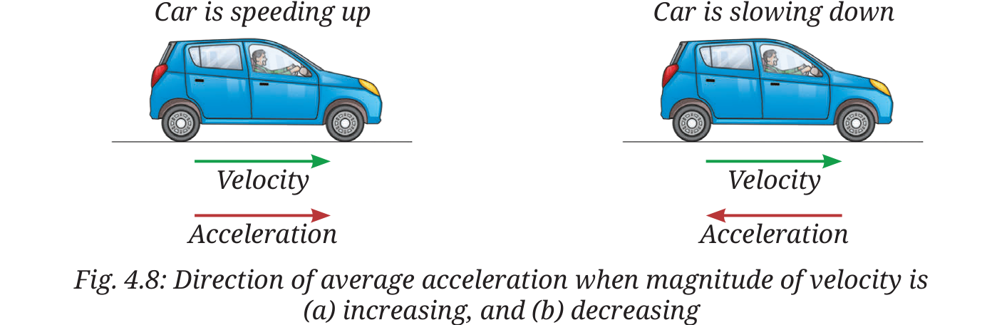 Fig 4.8: Direction of average acceleration when magnitude of velocity is increasing and decreasing