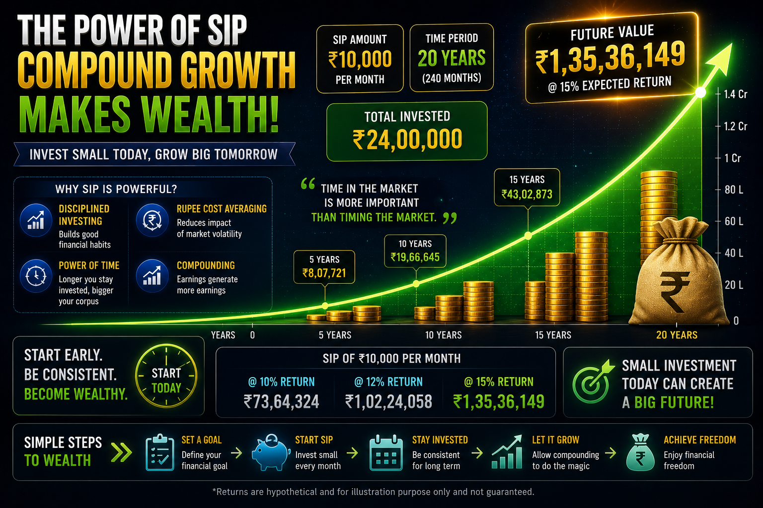 SIP compound interest growth India 2026 wealth creation