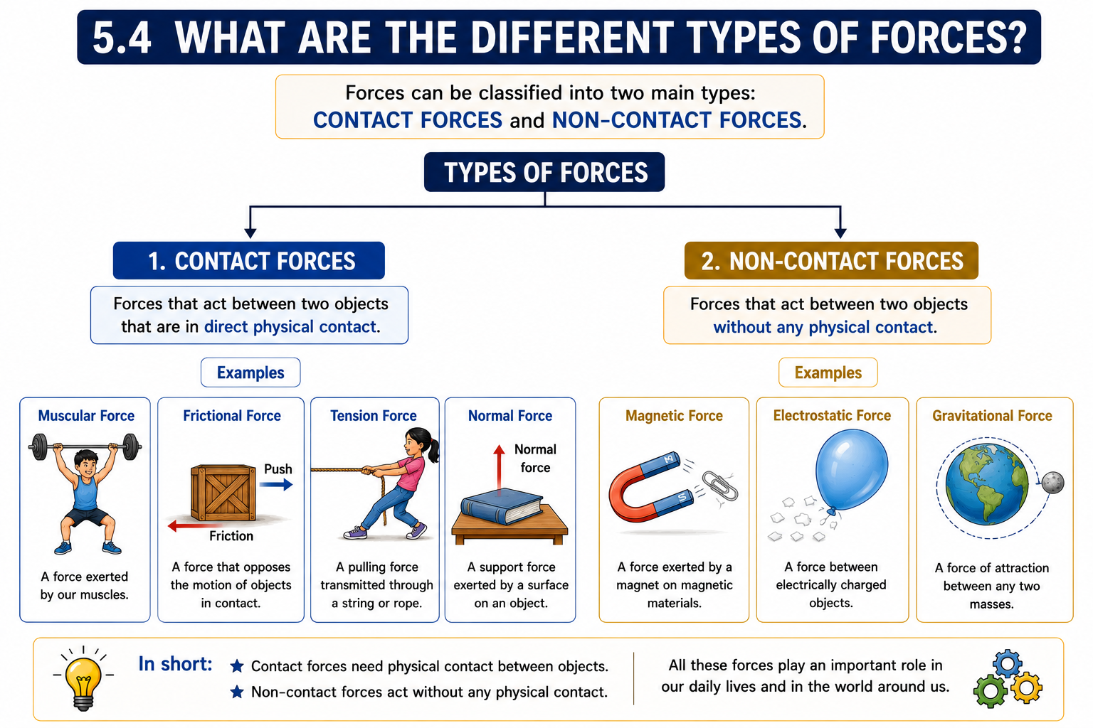 Classification of forces contact and non-contact