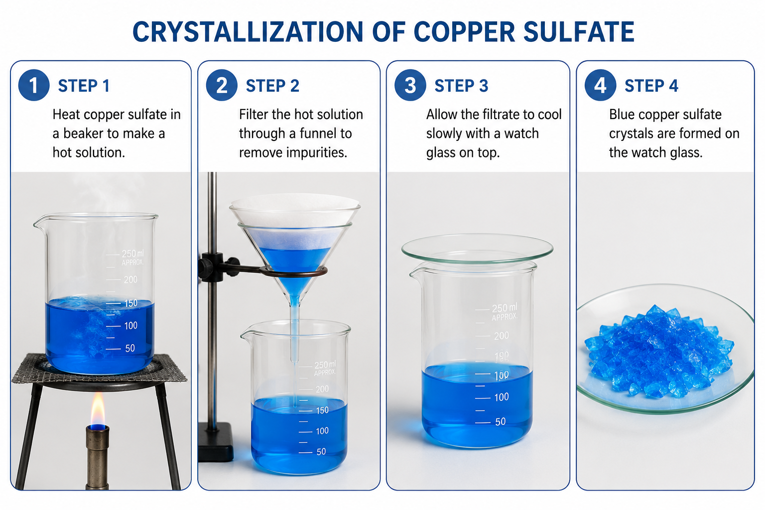 Four steps of crystallization — heating saturated solution, filtering, cooling, collecting blue copper sulfate crystals