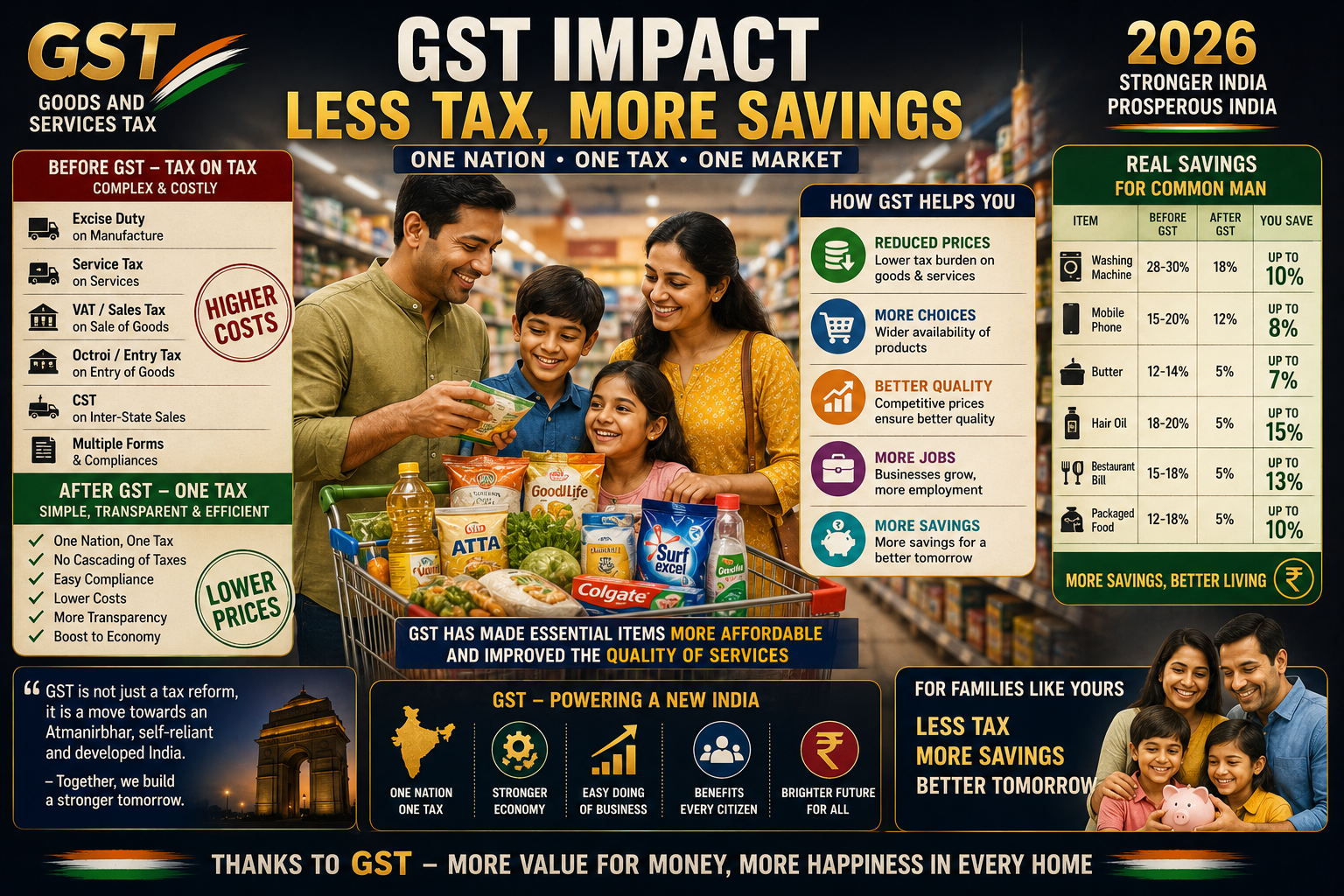GST impact India common man family shopping savings 2026