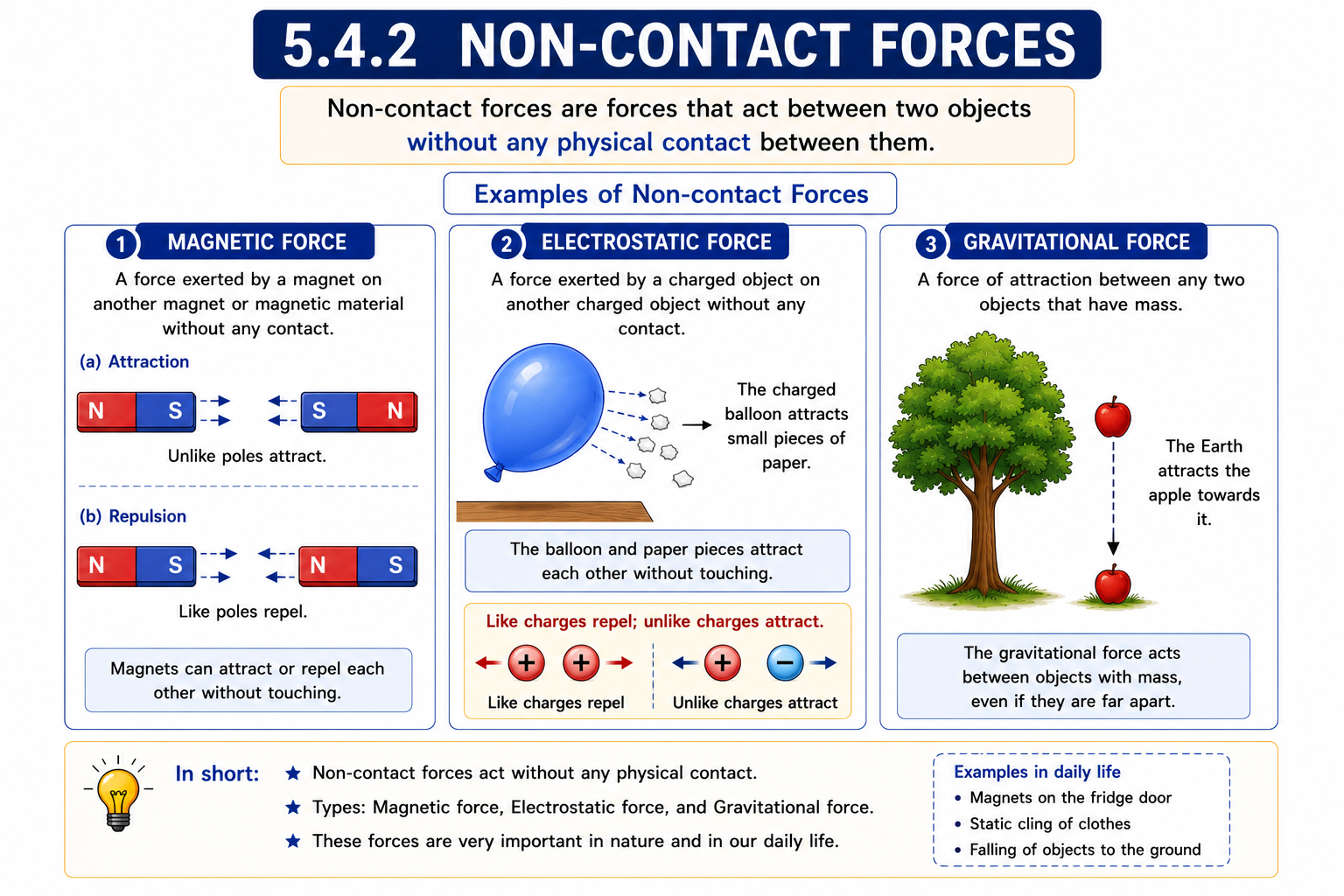 Non-contact forces magnetic electrostatic gravitational