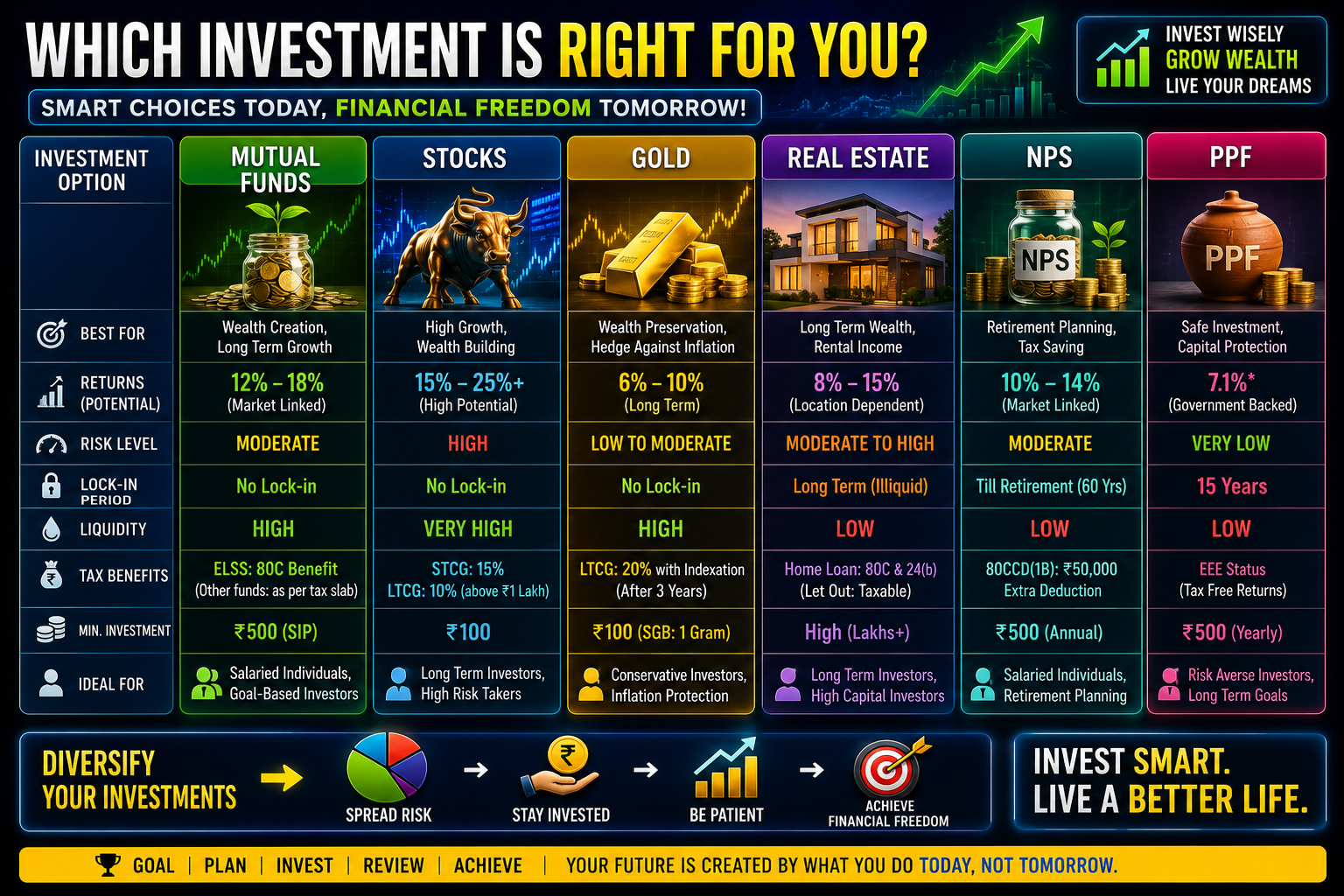 Investment options India mutual funds stocks gold NPS PPF 2026