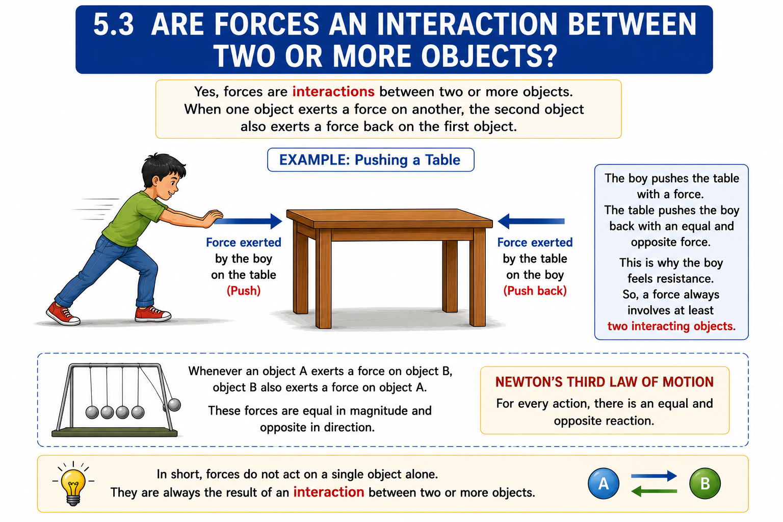 Force as interaction between two objects