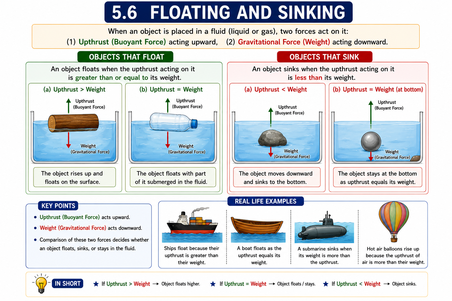 Floating sinking buoyant force upthrust gravitational force water