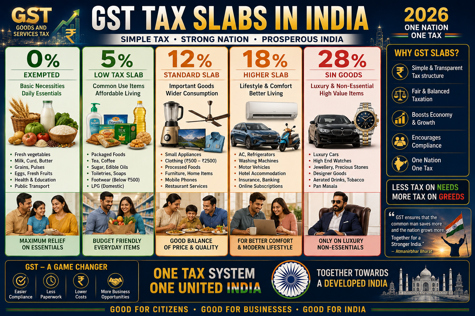 GST tax slabs India 0 5 18 28 percent 2026