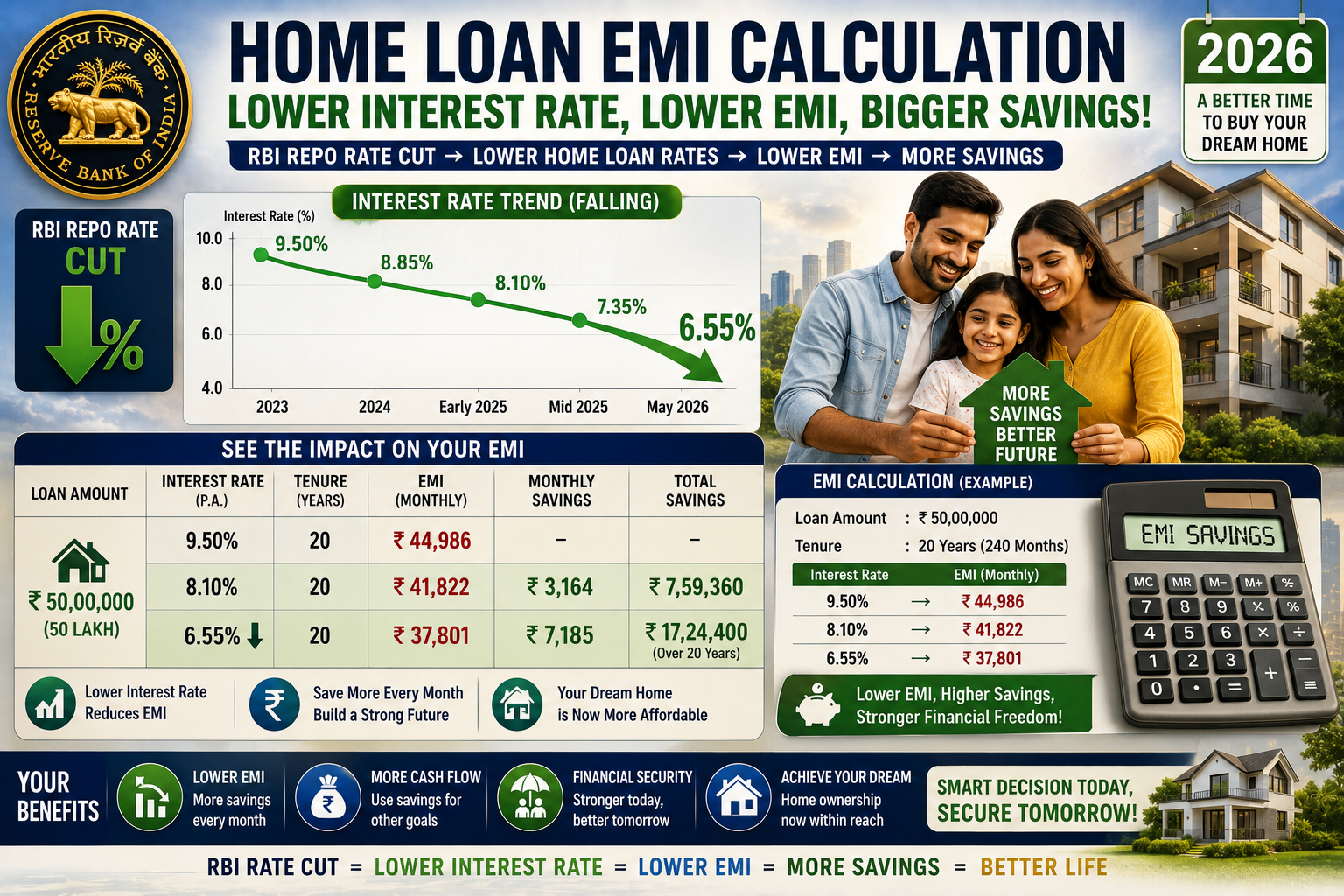 home loan EMI calculation repo rate cut savings India 2026