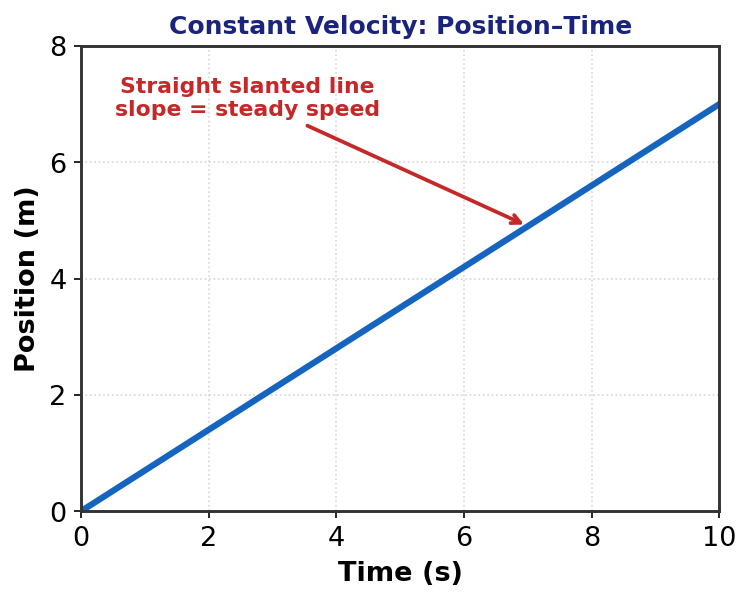 Constant velocity position-time graph