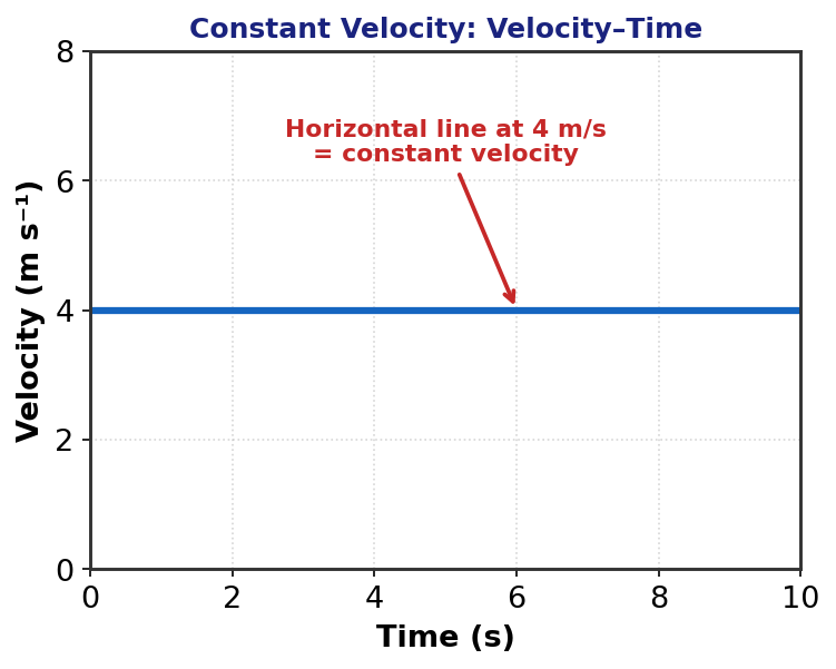 Constant velocity velocity-time graph
