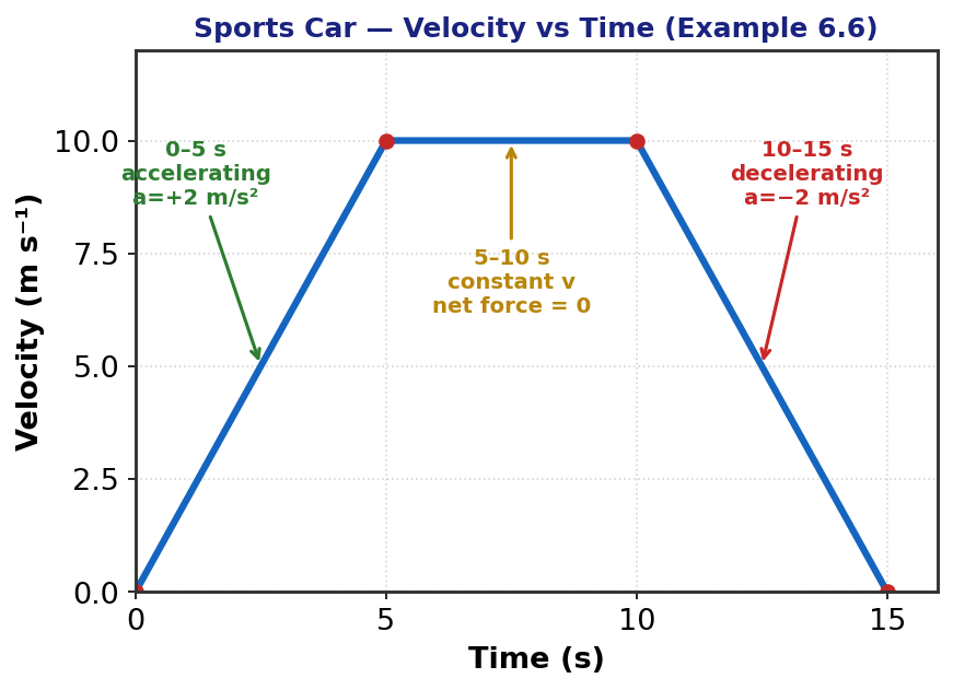 Sports car velocity-time graph