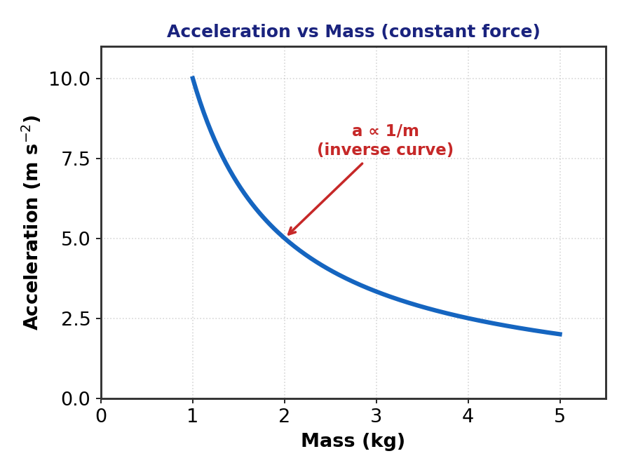 Acceleration vs mass graph
