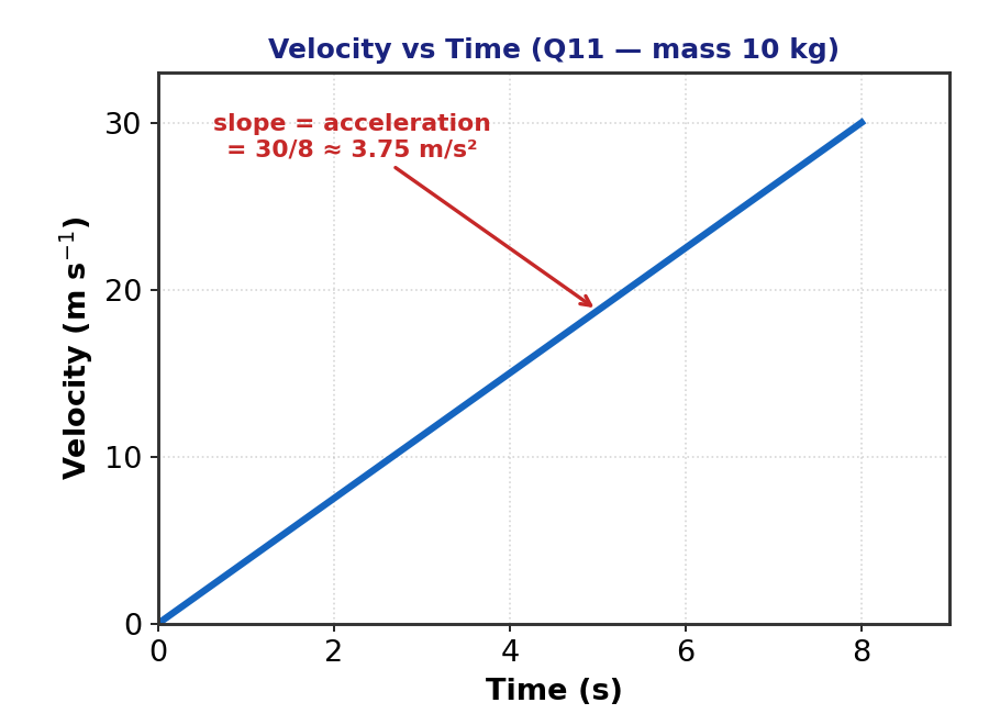 Velocity-time graph for Q11