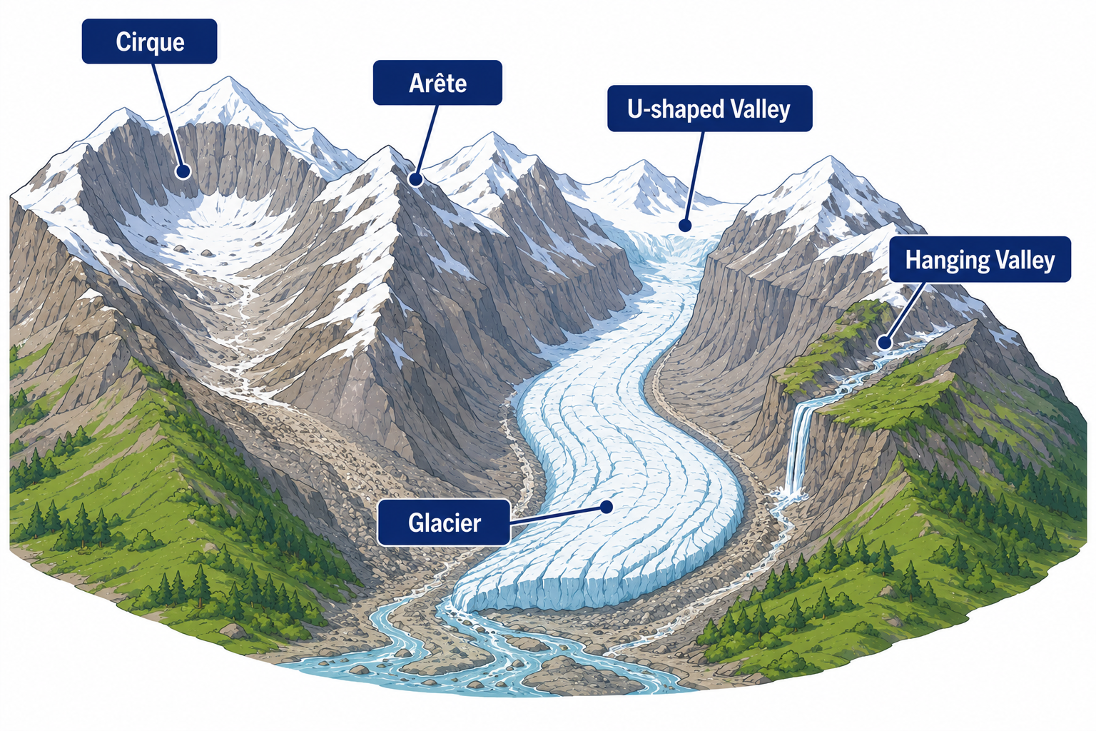 Labeled diagram of glacial landforms — cirque, arete, U-shaped valley, hanging valley