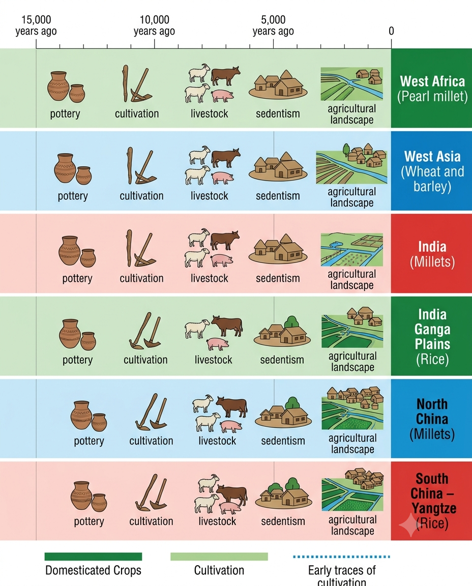 Chart showing transition to the agricultural way of life in different parts of the world