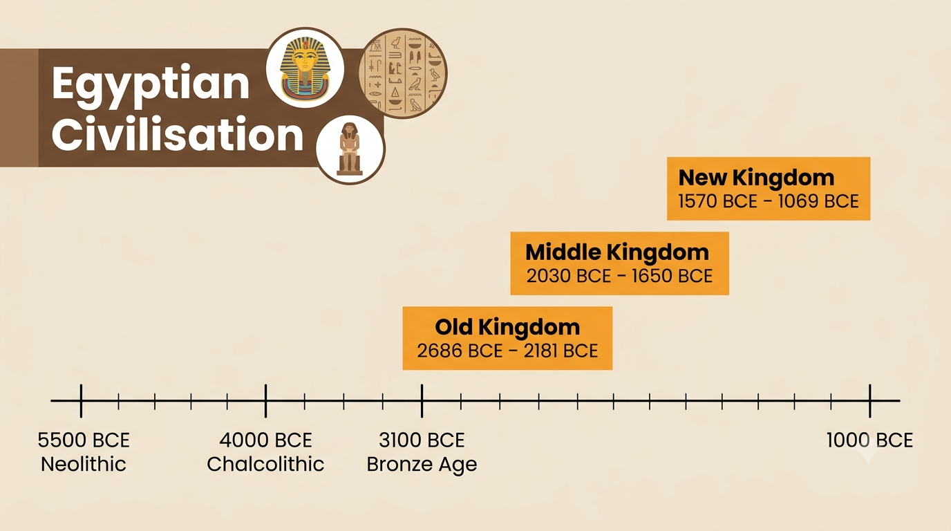 Timeline showing the Egyptian civilisation