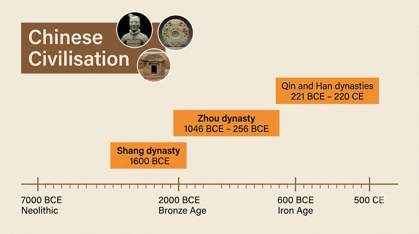 Timeline showing the Chinese civilisation