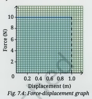 Force-displacement graph, area equals work done