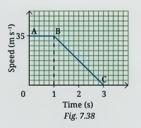 Q13 speed-time graph