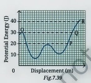 Q14 PE-displacement graph