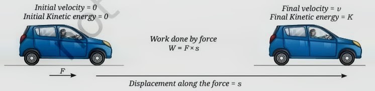 Kinetic energy using work-energy theorem