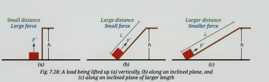 Inclined plane - three cases of force vs distance